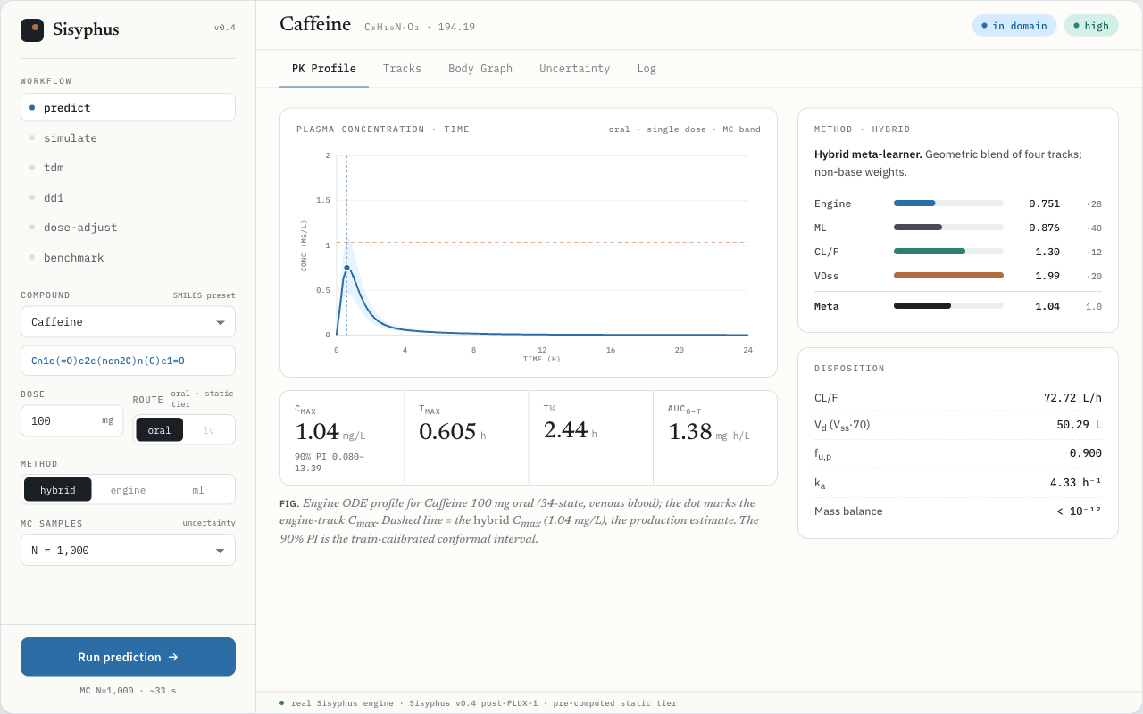 Sisyphus PBPK Console — caffeine prediction view
