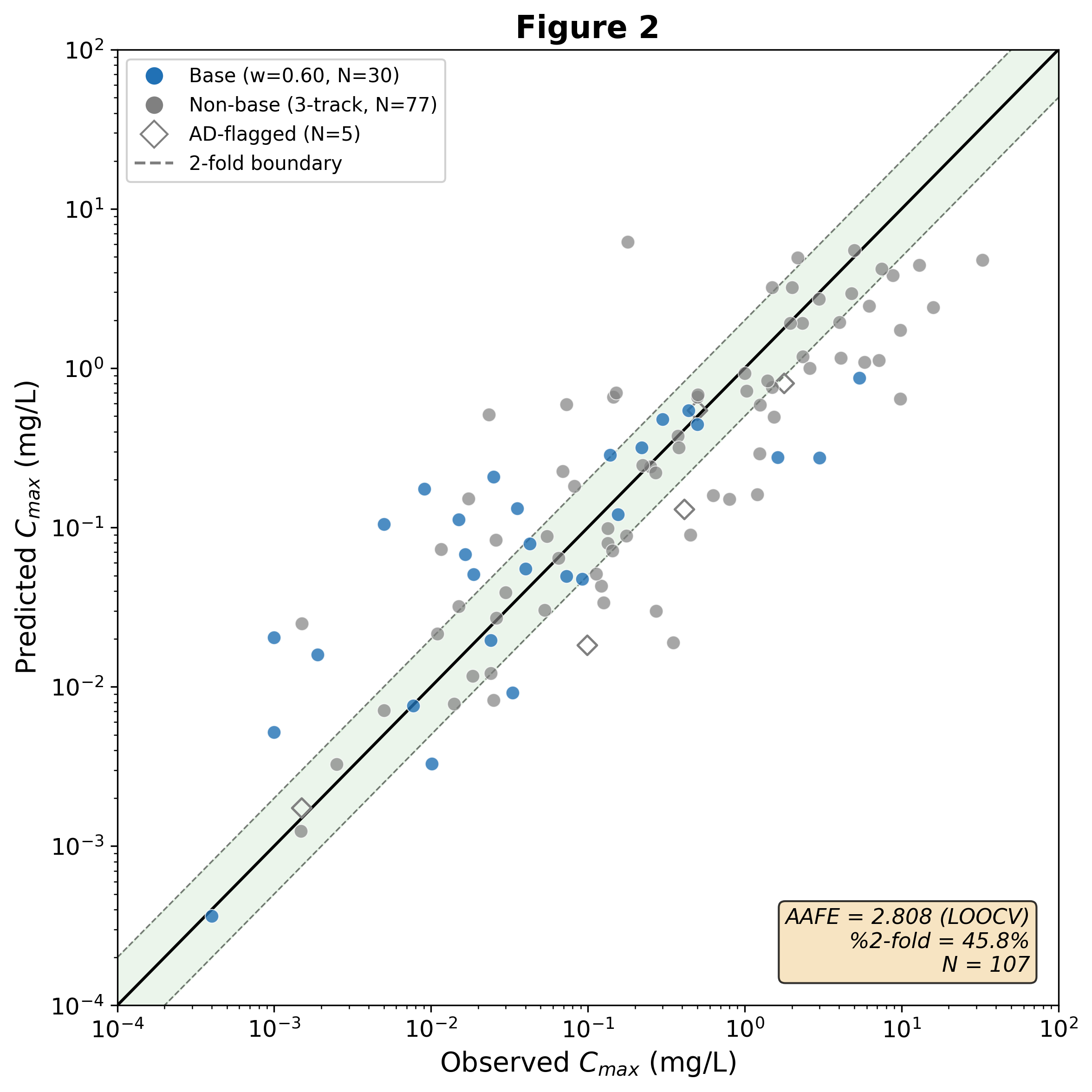 Predicted vs observed Cmax on the N=107 holdout (log–log)